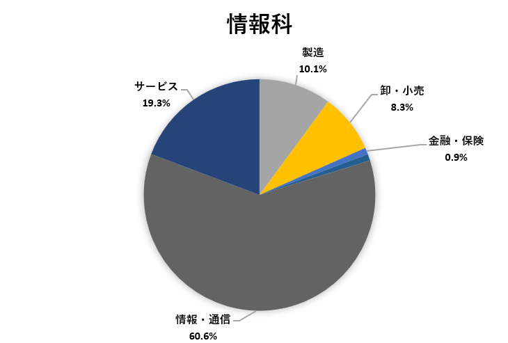 進路状況