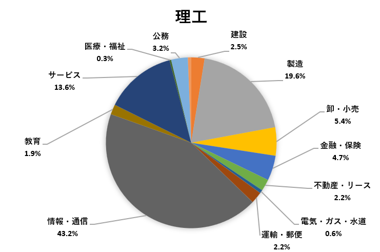 進路状況