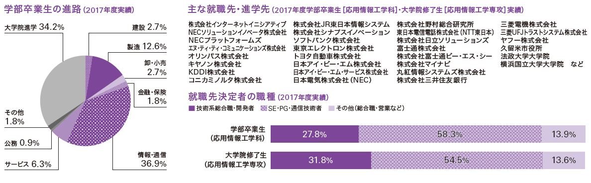 理工学部の進路 就職状況 法政大学 理工学部 理工学部の進路 就職状況 法政大学 理工学部
