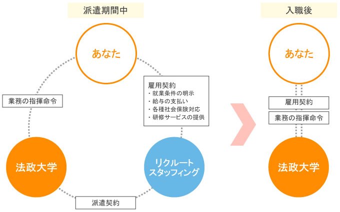 紹介予定派遣