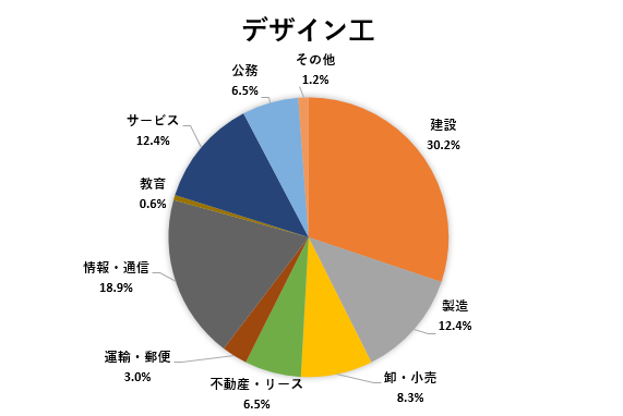 進路状況