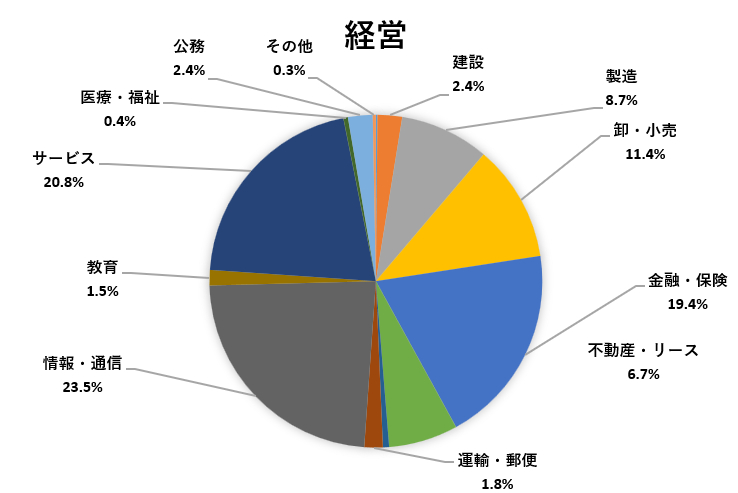 進路状況