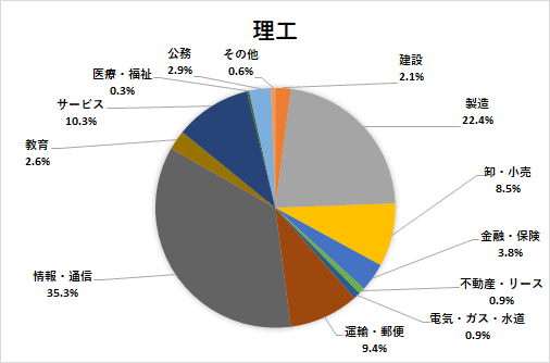 理工学部の進路 就職状況 法政大学 理工学部