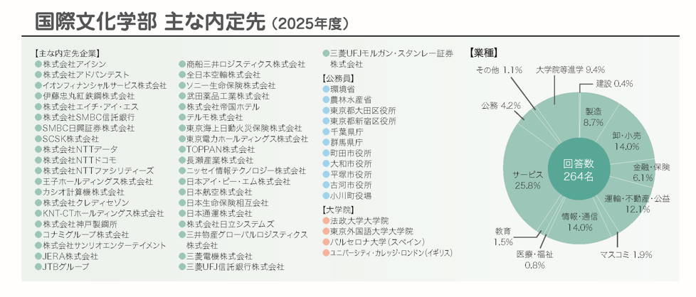 国際文学部主な内定先（2022年度）