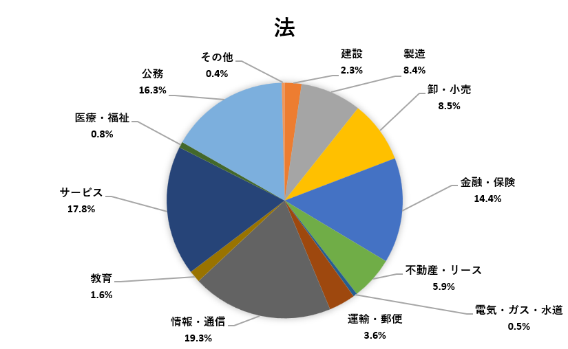 進路状況