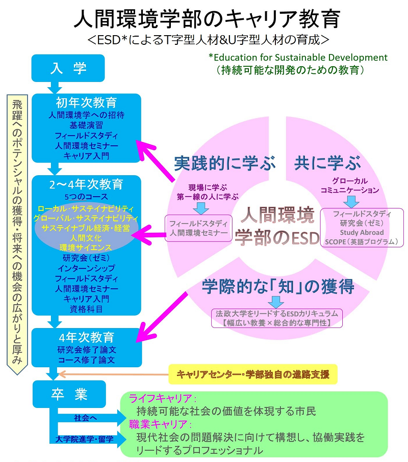 人間環境学部のキャリア教育