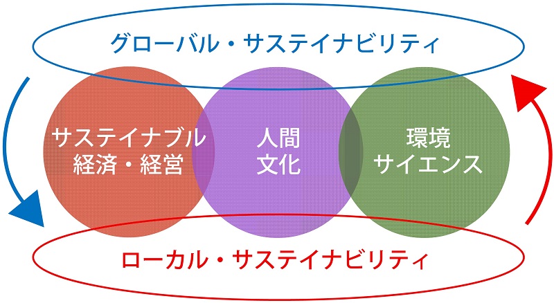 人間環境学部の5つのコース