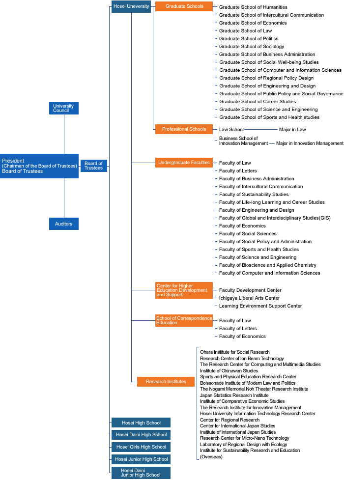 Education Related Organization Chart