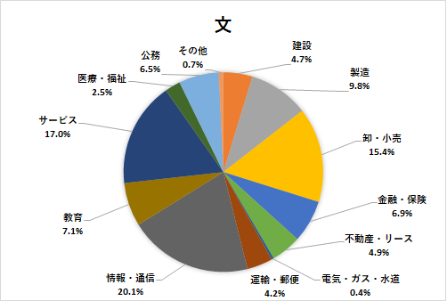 進路状況