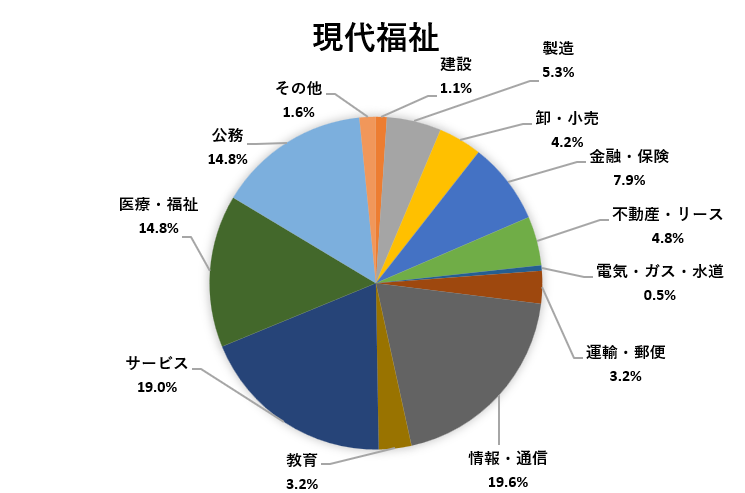 進路状況