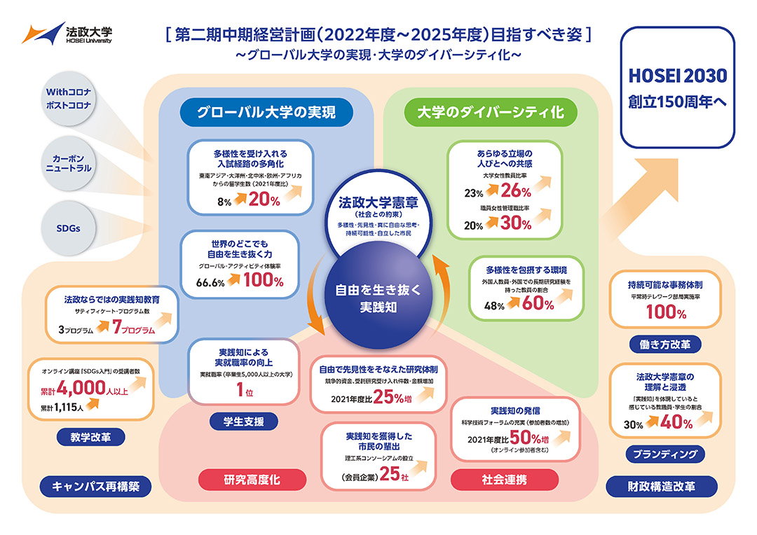 第二期中期経営計画（2022年度～2025年度）目指すべき姿