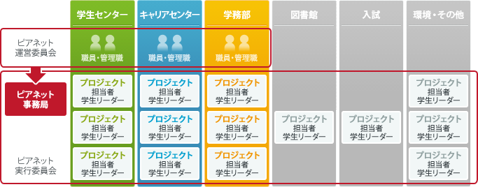 ピアネット運営体制