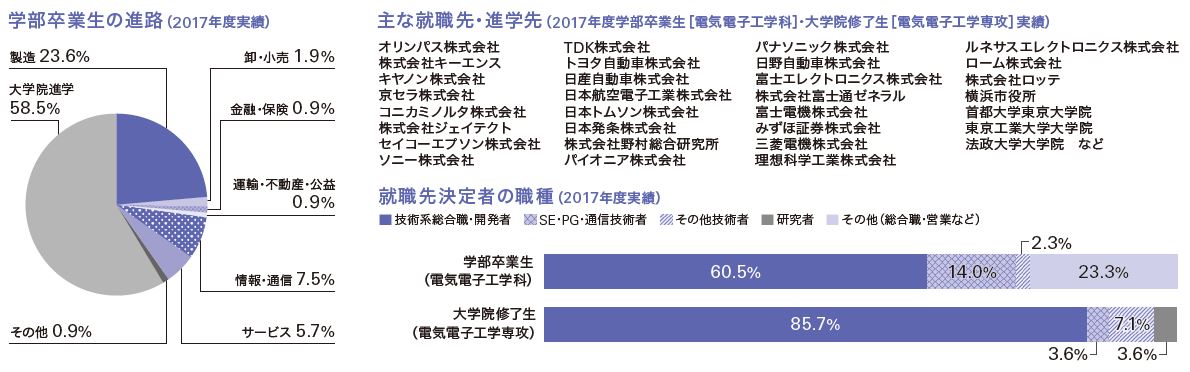 理工学部の進路 就職状況 法政大学 理工学部