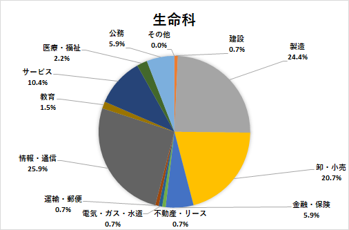 進路状況