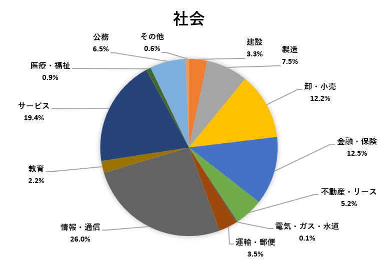 進路状況