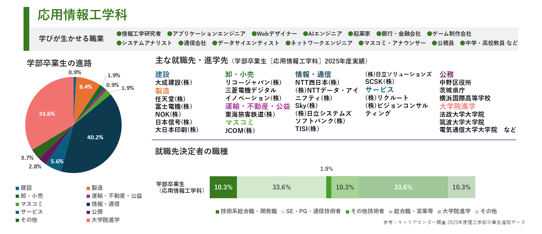 応用情報工学科