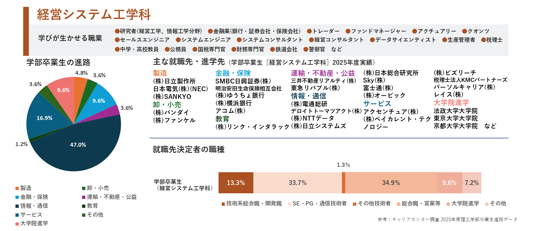 経営システム工学科