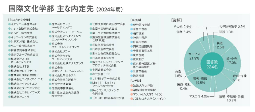国際文学部主な内定先（2022年度）