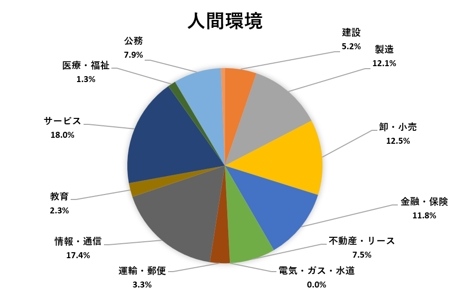 進路状況