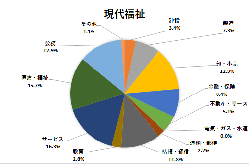 進路状況