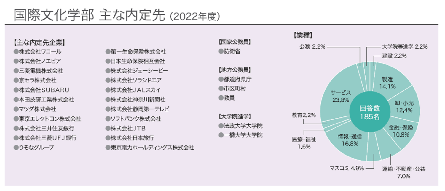 国際文学部主な内定先（2022年度）