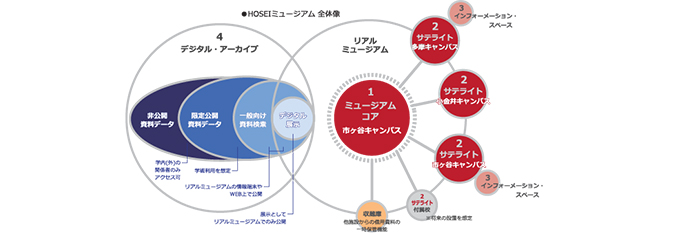 HOSEIミュージアム全体像