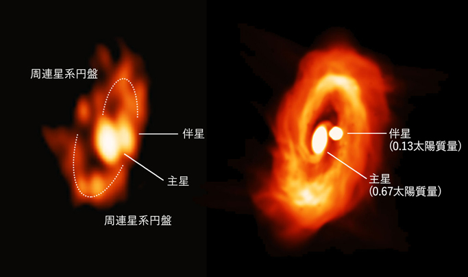 図　アルマ望遠鏡で観測した、L1551NEを取り囲む円盤（左）とスーパーコンピュータ「アテルイ」を用いて計算した、原始連星の周囲の円盤（右）。<br />Credit: ALMA (ESO/NAOJ/NRAO)/Takakuwa et al.