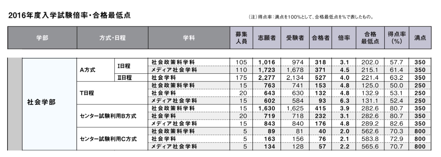 受験生の方へ 社会学部の17年度入試情報をまとめました 法政大学 社会学部